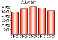 売上高合計