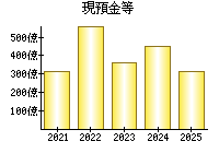 現預金等