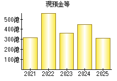 現預金等