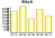 現預金等