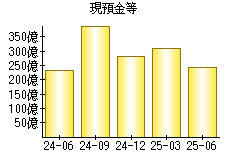 現預金等