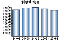 利益剰余金