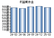 利益剰余金
