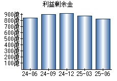 利益剰余金