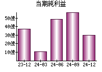 当期純利益