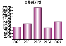 当期純利益