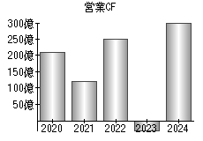 営業活動によるキャッシュフロー