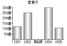 営業活動によるキャッシュフロー