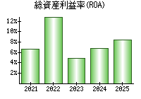 総資産利益率(ROA)