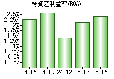 総資産利益率(ROA)
