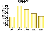 現預金等