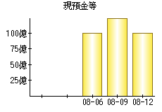 現預金等