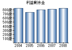 利益剰余金