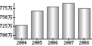 平均年収