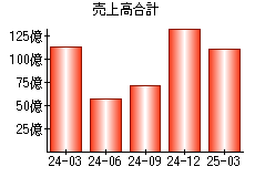 売上高合計