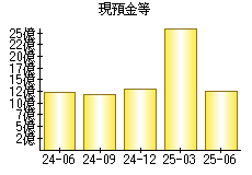 現預金等