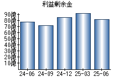 利益剰余金