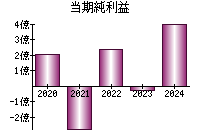 当期純利益