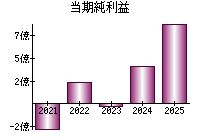 当期純利益