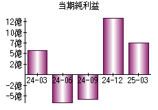 当期純利益