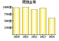 現預金等