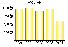 現預金等