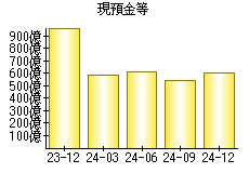 現預金等