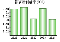 総資産利益率(ROA)