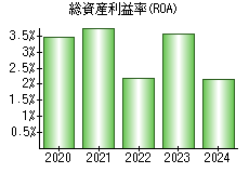 総資産利益率(ROA)
