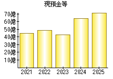 現預金等