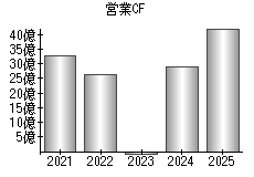 営業活動によるキャッシュフロー
