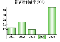 総資産利益率(ROA)