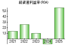 総資産利益率(ROA)