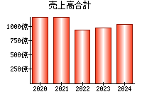 売上高合計