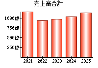 売上高合計