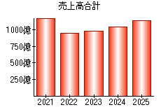 売上高合計