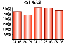 売上高合計