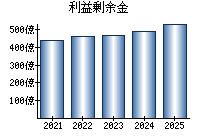 利益剰余金