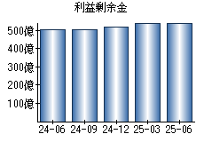 利益剰余金
