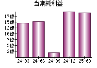 当期純利益