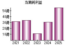 当期純利益