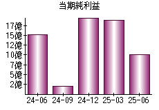 当期純利益