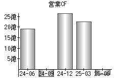 営業活動によるキャッシュフロー