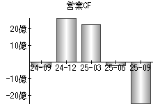 営業活動によるキャッシュフロー