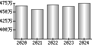 平均年収（単独）