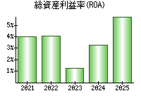総資産利益率(ROA)