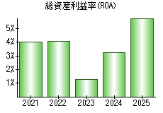 総資産利益率(ROA)