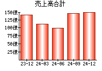 売上高合計