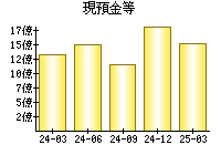 現預金等
