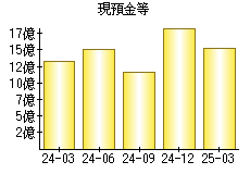 現預金等
